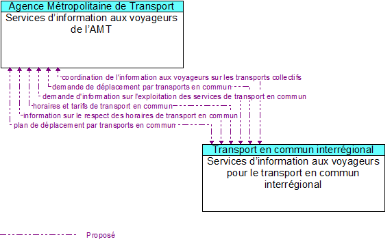 Services d�information aux voyageurs de l�AMT to Services d�information aux voyageurs pour le transport en commun interr�gional Interface Diagram