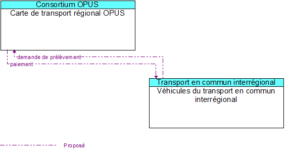 Carte de transport r�gional OPUS to V�hicules du transport en commun interr�gional Interface Diagram