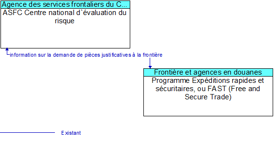 ASFC Centre national d`�valuation du risque to Programme Exp�ditions rapides et s�curitaires, ou FAST (Free and Secure Trade) Interface Diagram