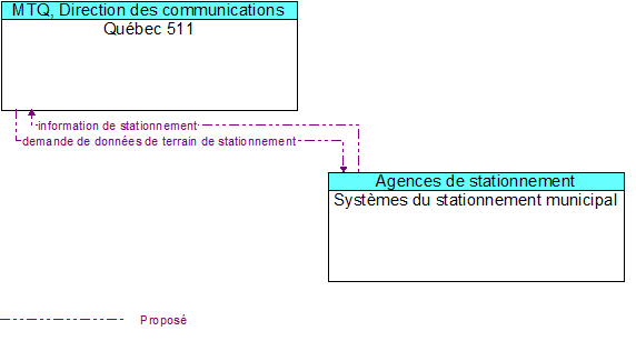 Qu�bec 511 to Syst�mes du stationnement municipal Interface Diagram