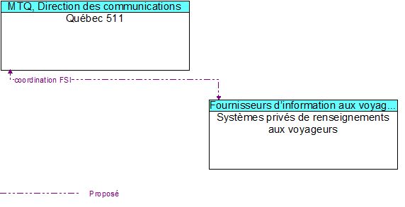 Qu�bec 511 to Syst�mes priv�s de renseignements aux voyageurs Interface Diagram