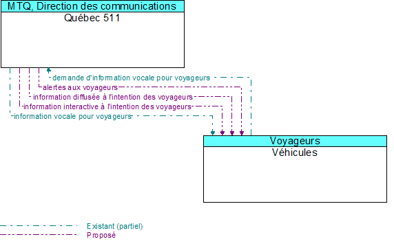 Qu�bec 511 to V�hicules Interface Diagram
