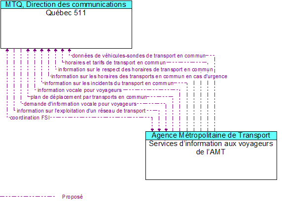 Qu�bec 511 to Services d�information aux voyageurs de l�AMT Interface Diagram