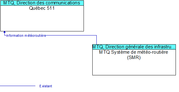 Qu�bec 511 to MTQ Syst�me de m�t�o-routi�re (SMR) Interface Diagram