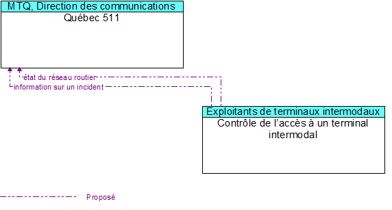 Qu�bec 511 to Contr�le de l�acc�s � un terminal intermodal Interface Diagram