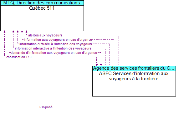 Qu�bec 511 to ASFC Services d�information aux voyageurs � la fronti�re Interface Diagram