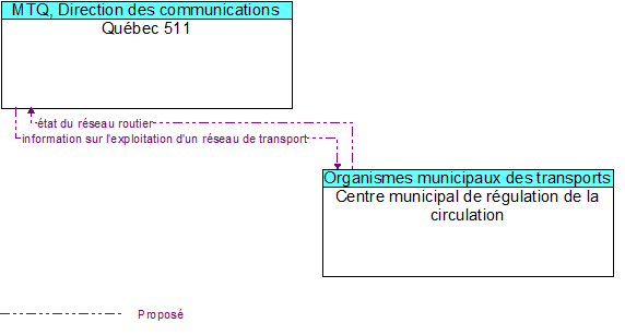 Qu�bec 511 to Centre municipal de r�gulation de la circulation Interface Diagram