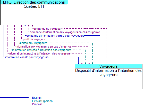 Qu�bec 511 to Dispositif d�information � l�intention des voyageurs Interface Diagram