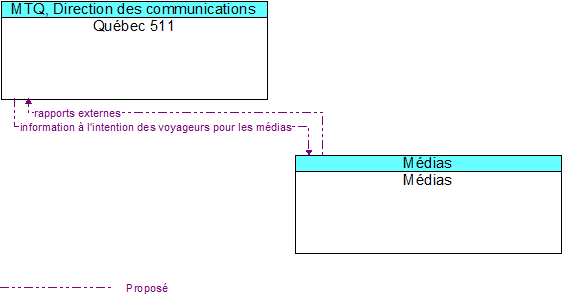 Qu�bec 511 to M�dias Interface Diagram