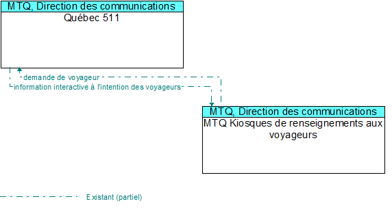 Qu�bec 511 to MTQ Kiosques de renseignements aux voyageurs Interface Diagram