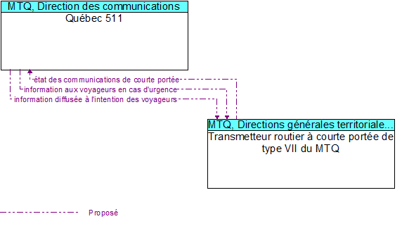 Québec 511 to Transmetteur routier à courte portée de type VII du MTQ Interface Diagram