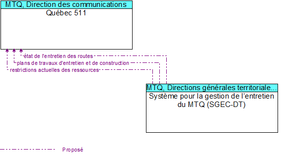 Québec 511 to Système pour la gestion de l’entretien du MTQ (SGEC-DT) Interface Diagram