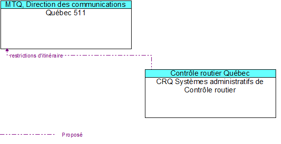 Québec 511 to CRQ Systèmes administratifs de Contrôle routier Interface Diagram
