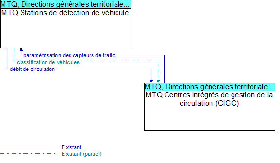 MTQ Stations de d�tection de v�hicule to MTQ Centres int�gr�s de gestion de la circulation (CIGC) Interface Diagram