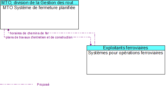 MTO Syst�me de fermeture planifi�e to Syst�mes pour op�rations ferroviaires Interface Diagram