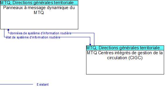 Panneaux � message dynamique du MTQ to MTQ Centres int�gr�s de gestion de la circulation (CIGC) Interface Diagram