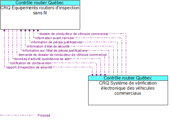 CRQ �quipements routiers d�inspection sans fil to CRQ Syst�me de v�rification �lectronique des v�hicules commerciaux Interface Diagram