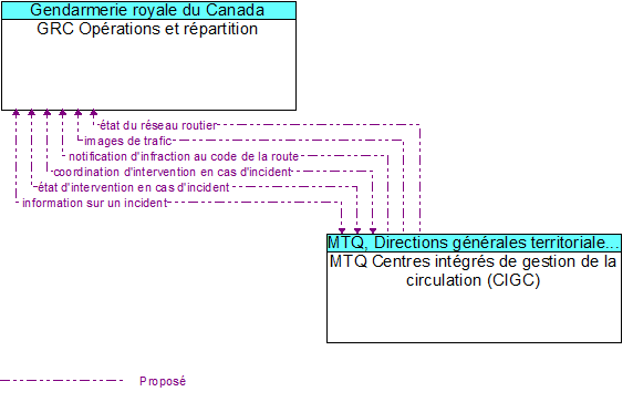 GRC Opérations et répartition to MTQ Centres intégrés de gestion de la circulation (CIGC) Interface Diagram