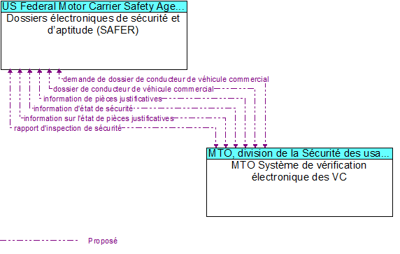 Dossiers �lectroniques de s�curit� et d�aptitude (SAFER)  to MTO Syst�me de v�rification �lectronique des VC Interface Diagram