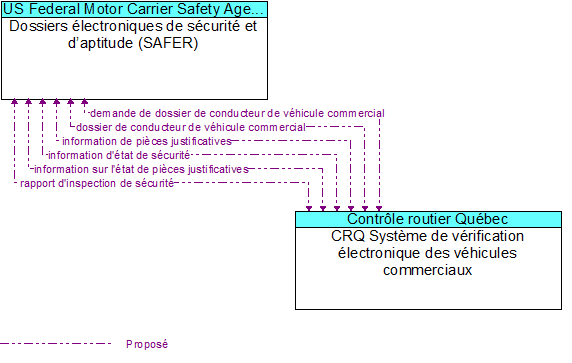 Dossiers �lectroniques de s�curit� et d�aptitude (SAFER)  to CRQ Syst�me de v�rification �lectronique des v�hicules commerciaux Interface Diagram