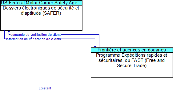 Dossiers �lectroniques de s�curit� et d�aptitude (SAFER)  to Programme Exp�ditions rapides et s�curitaires, ou FAST (Free and Secure Trade) Interface Diagram