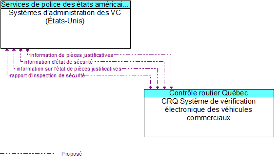 Systèmes d’administration des VC (États-Unis) to CRQ Système de vérification électronique des véhicules commerciaux Interface Diagram