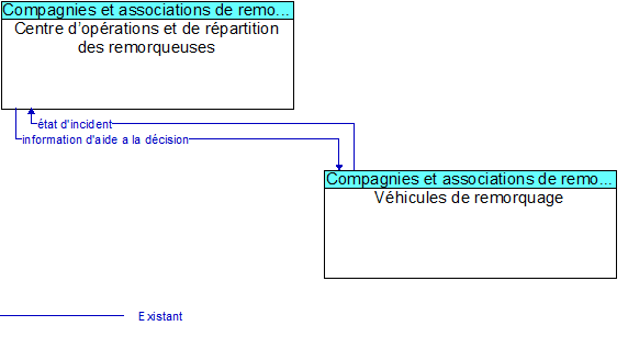Centre d�op�rations et de r�partition des remorqueuses to V�hicules de remorquage Interface Diagram