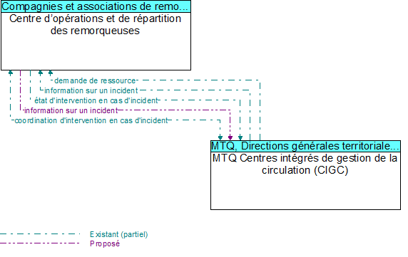 Centre d’opérations et de répartition des remorqueuses to MTQ Centres intégrés de gestion de la circulation (CIGC) Interface Diagram