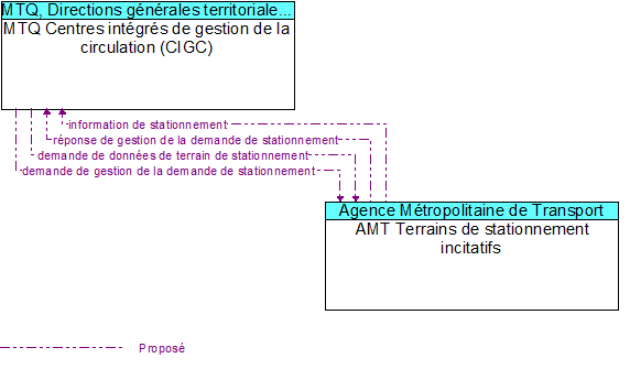 MTQ Centres int�gr�s de gestion de la circulation (CIGC) to AMT Terrains de stationnement incitatifs Interface Diagram