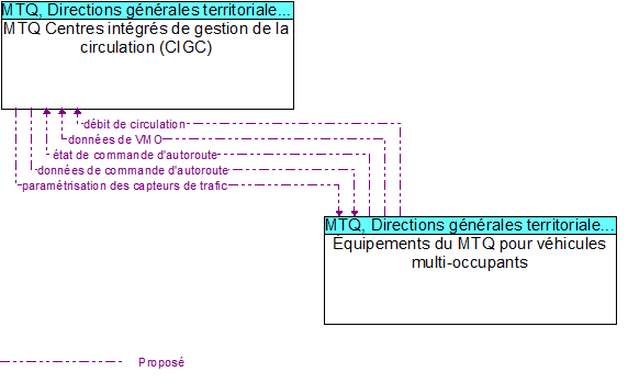 MTQ Centres int�gr�s de gestion de la circulation (CIGC) to �quipements du MTQ pour v�hicules multi-occupants Interface Diagram