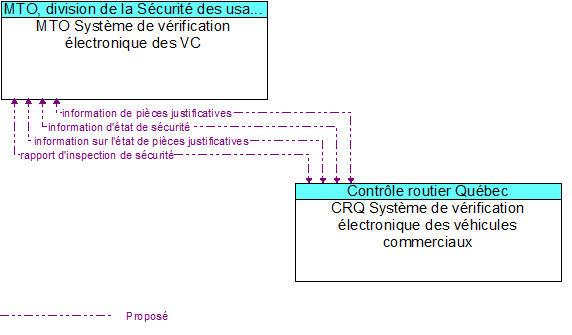 MTO Syst�me de v�rification �lectronique des VC to CRQ Syst�me de v�rification �lectronique des v�hicules commerciaux Interface Diagram