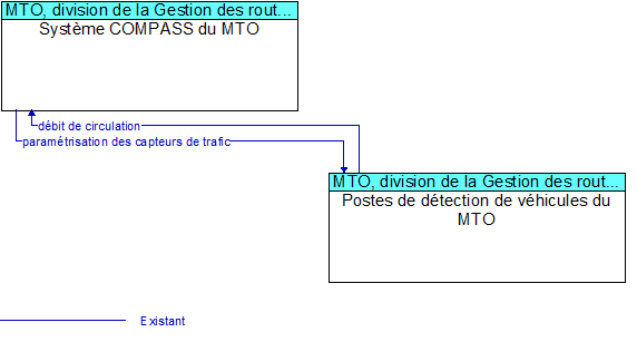 Syst�me COMPASS du MTO to Postes de d�tection de v�hicules du MTO Interface Diagram