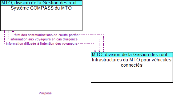 Syst�me COMPASS du MTO to Infrastructures du MTO pour v�hicules connect�s Interface Diagram