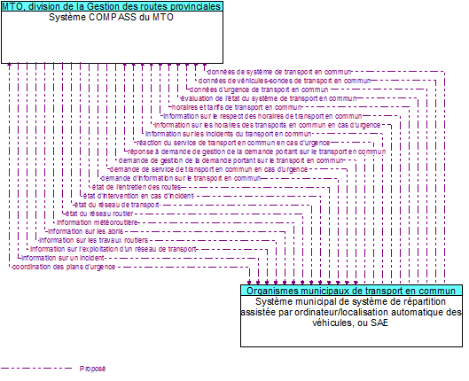 Syst�me COMPASS du MTO to Syst�me municipal de syst�me de r�partition assist�e par ordinateur/localisation automatique des v�hicules, ou SAE Interface Diagram