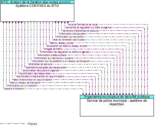 Système COMPASS du MTO to Service de police municipal - système de répartition Interface Diagram