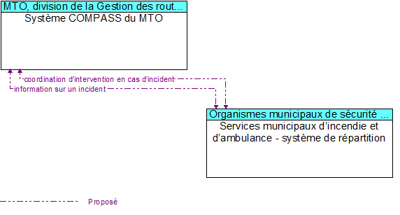 Système COMPASS du MTO to Services municipaux d’incendie et d’ambulance - système de répartition Interface Diagram