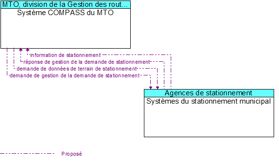Syst�me COMPASS du MTO to Syst�mes du stationnement municipal Interface Diagram