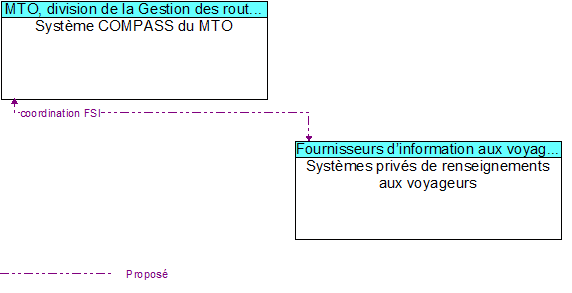 Syst�me COMPASS du MTO to Syst�mes priv�s de renseignements aux voyageurs Interface Diagram
