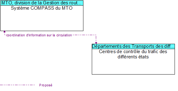 Système COMPASS du MTO to Centres de contrôle du trafic des différents états Interface Diagram