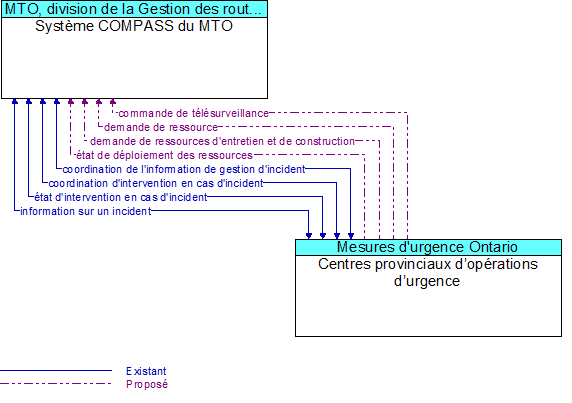 Syst�me COMPASS du MTO to Centres provinciaux d�op�rations d�urgence  Interface Diagram