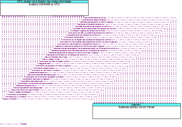 Système COMPASS du MTO to Systèmes centraux de GO Transit Interface Diagram