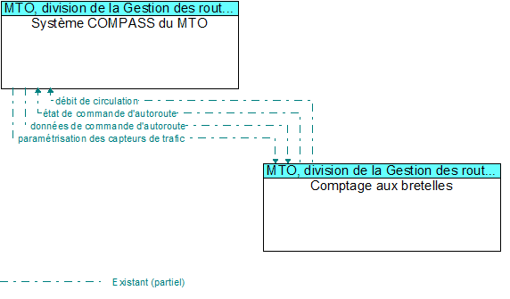 Système COMPASS du MTO to Comptage aux bretelles Interface Diagram