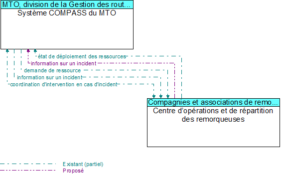Syst�me COMPASS du MTO to Centre d�op�rations et de r�partition des remorqueuses Interface Diagram