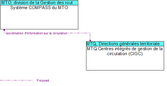 Syst�me COMPASS du MTO to MTQ Centres int�gr�s de gestion de la circulation (CIGC) Interface Diagram