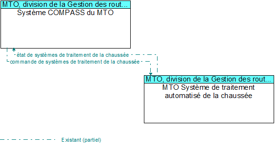 Syst�me COMPASS du MTO to MTO Syst�me de traitement automatis� de la chauss�e Interface Diagram