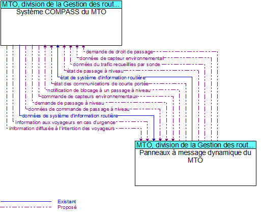 Syst�me COMPASS du MTO to Panneaux � message dynamique du MTO Interface Diagram
