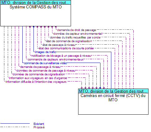 Syst�me COMPASS du MTO to Cam�ras en circuit ferm� (CCTV) du MTO Interface Diagram