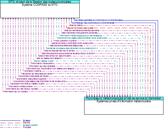 Syst�me COMPASS du MTO to Syst�mes priv�s d�information m�t�orouti�re Interface Diagram