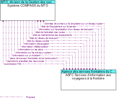 Syst�me COMPASS du MTO to ASFC Services d�information aux voyageurs � la fronti�re Interface Diagram