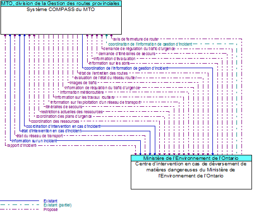 Système COMPASS du MTO to Centre d’intervention en cas de déversement de matières dangereuses du Ministère de l’Environnement de l’Ontario Interface Diagram